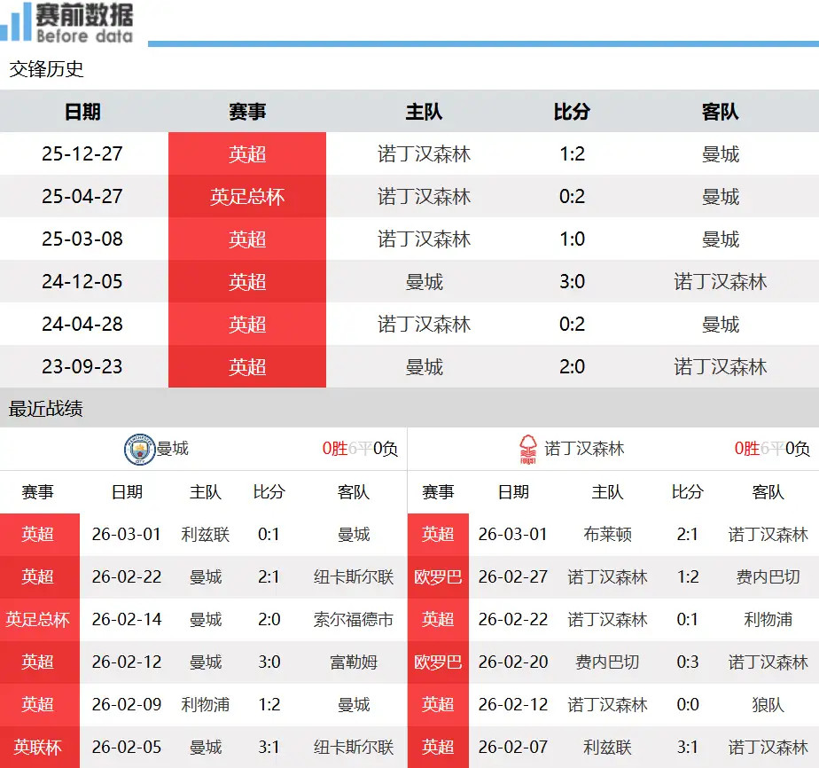 曼城vs诺丁汉森林前瞻：冲冠路上关键战，蓝月主场不容有失北京时间3月5日凌晨03