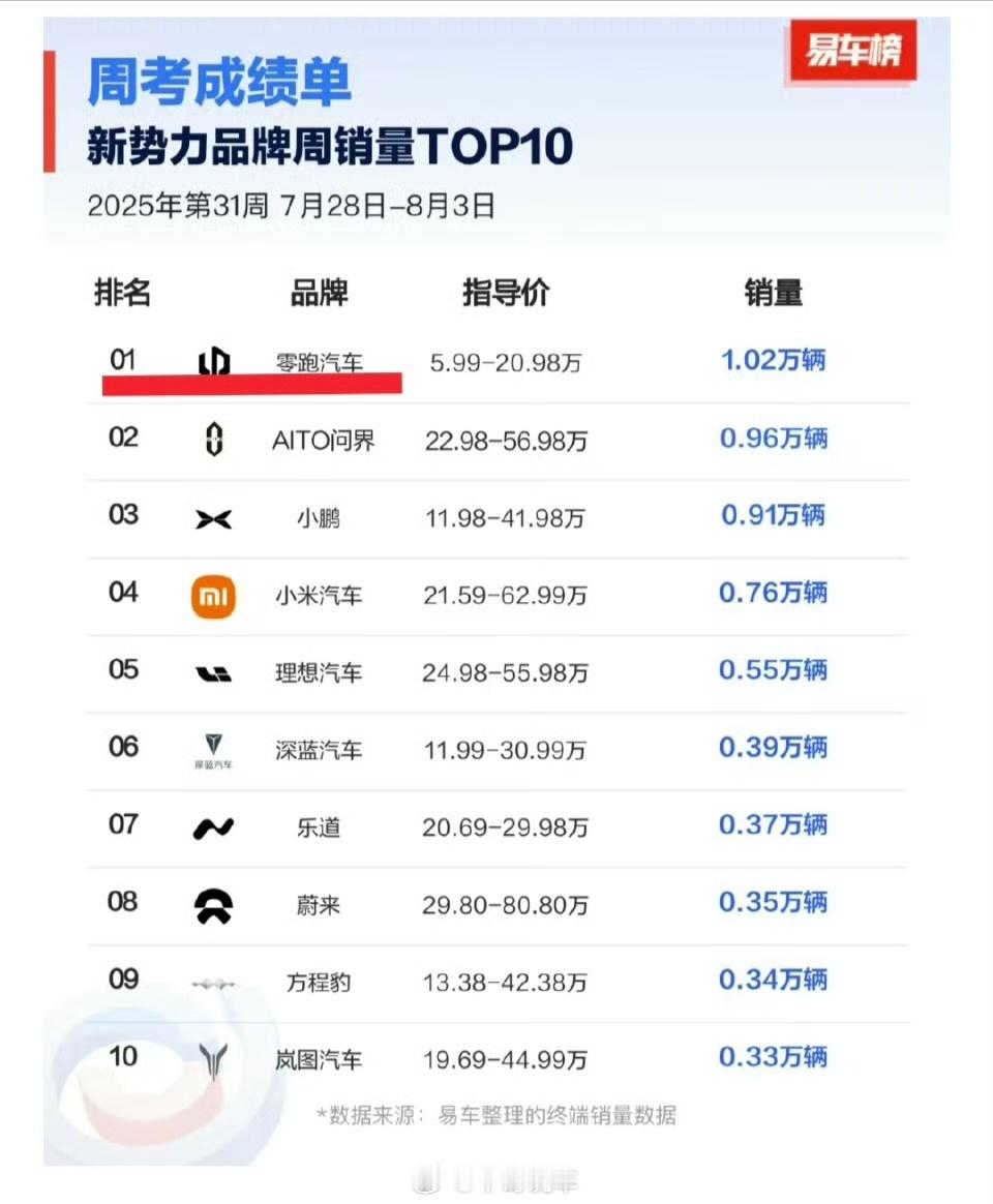易车这灵活的“周考成绩单”就挺离谱，已经发布的榜单还可以灵活变动是吧？[笑cry
