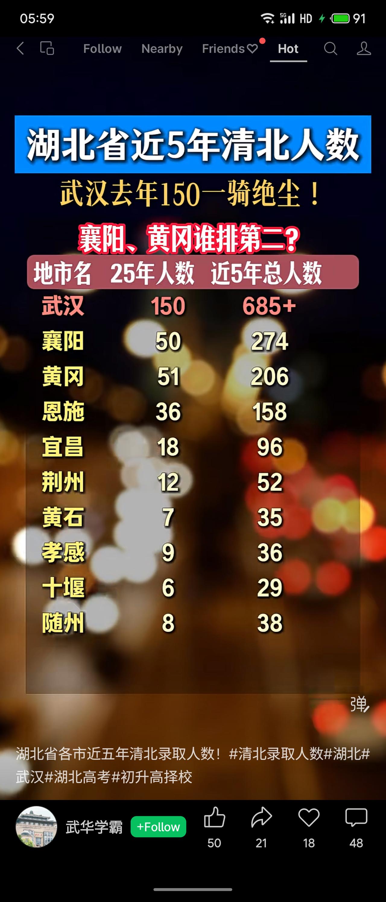 根据湖北省近5年清北录取数据，武汉以2025年150人、5年总685+人绝对领先