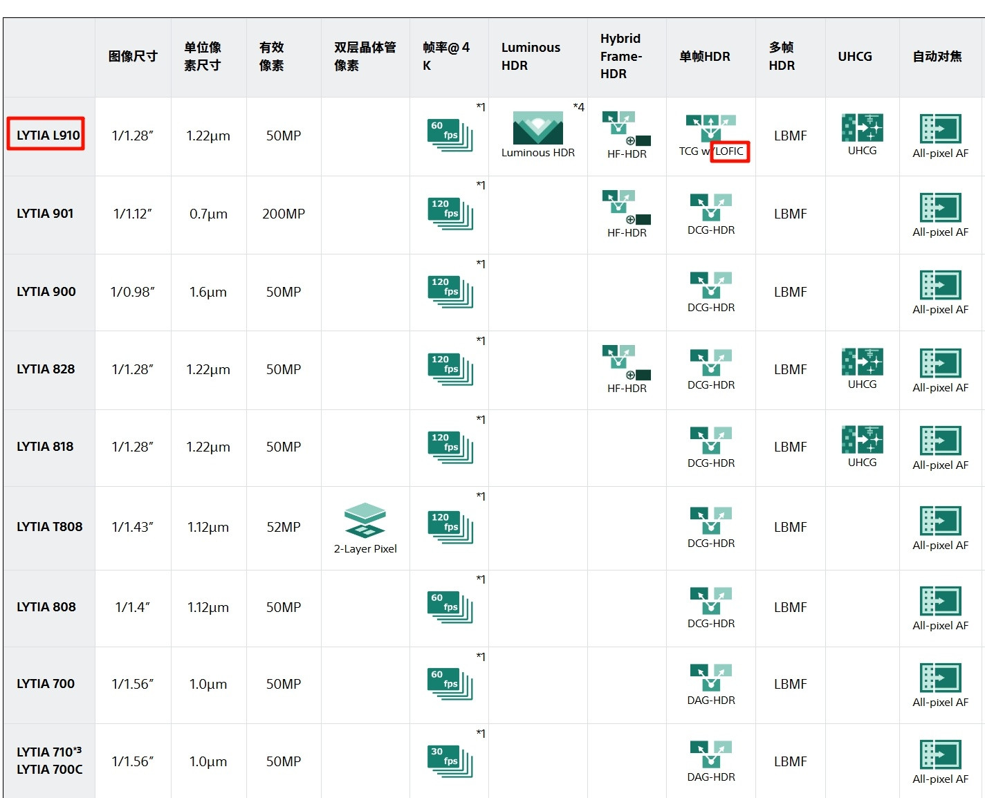 vivoX500Pro系列官宣：1.说的是“系列”，且标注ProMax独