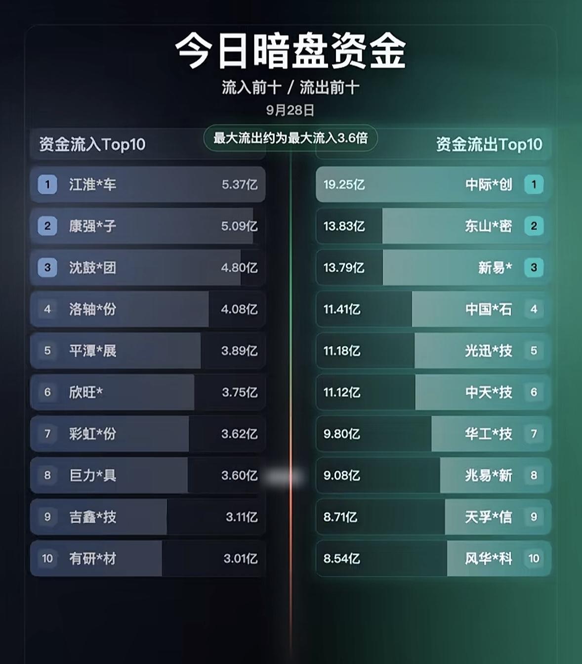 9月28日今天股市主力暗盘资金流入流出排行。9月28日的盘面晃得人眼晕，高位