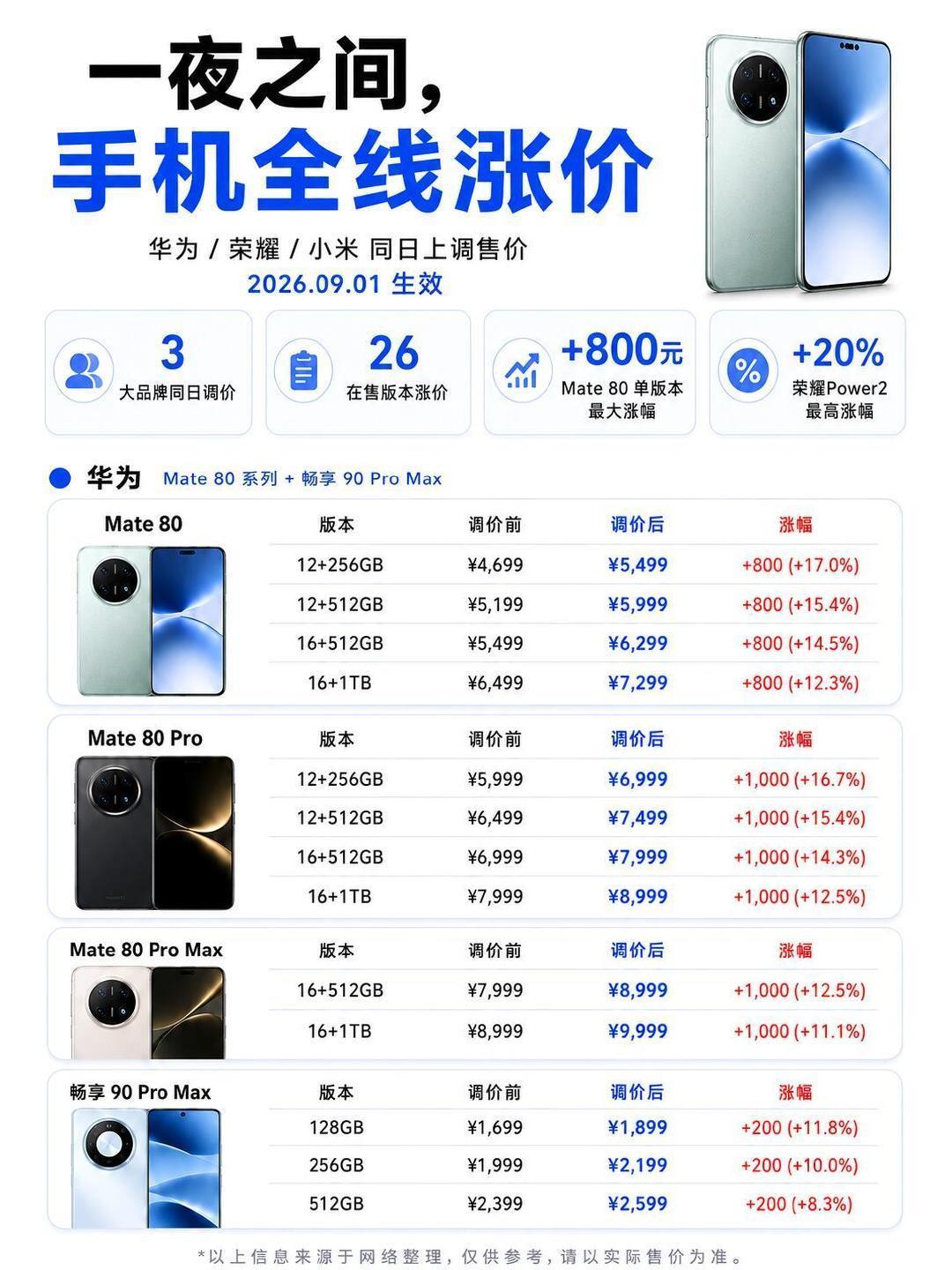 #手机涨价以为会疯抢结果询价都没人#啊好？？？经过房地产红海期的成年人还会吃你不买还会涨的套路么[点