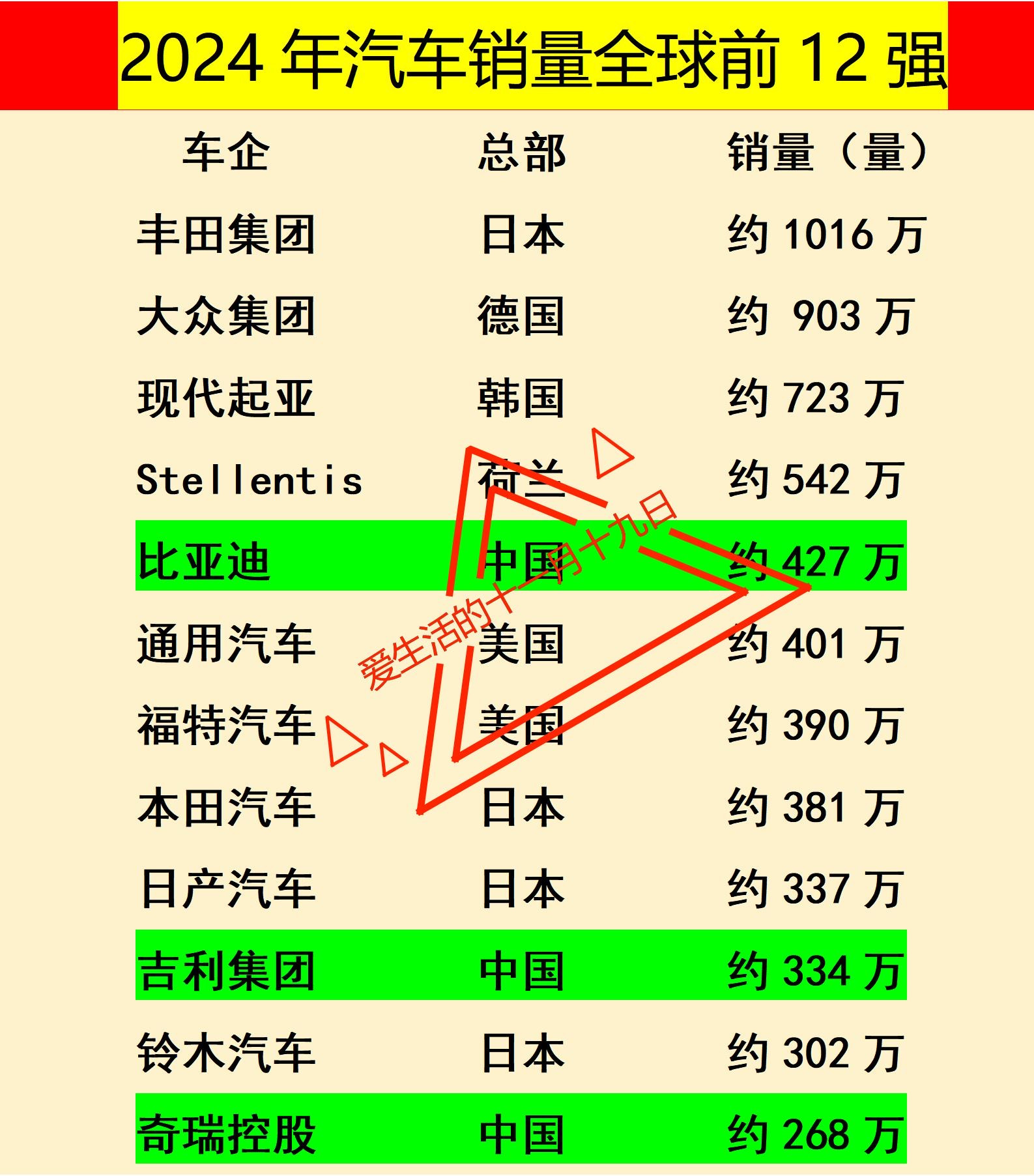比亚迪：2024年全球销量世界第5。吉利：2024年全球销量世界第10