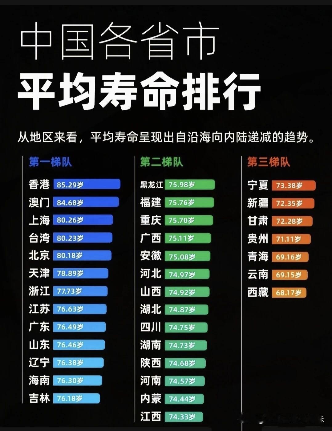 网友统计的全国平均寿命排行榜，香港、澳门、上海、北京排前面。说白了，就是这些