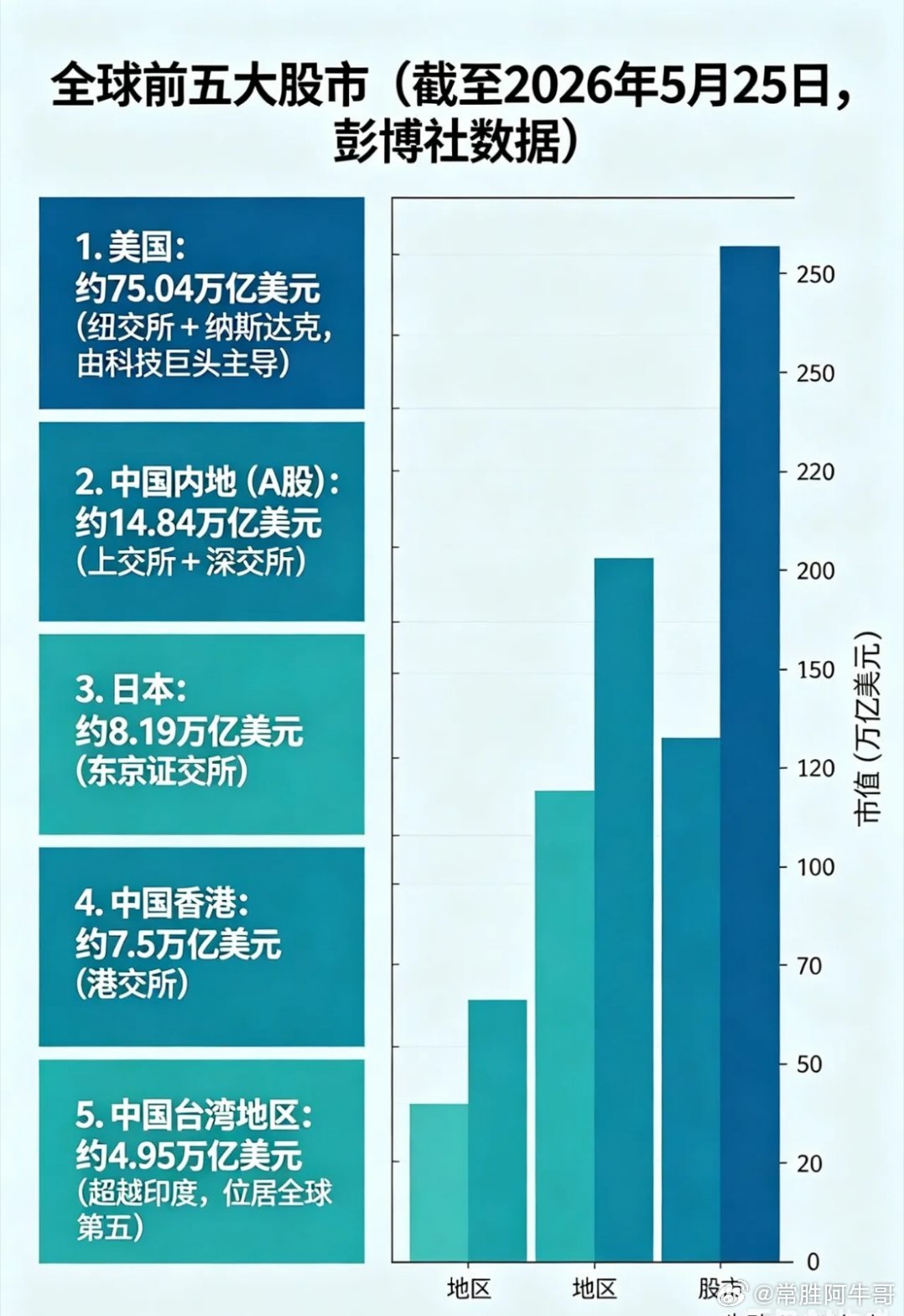 全球前五大股市（截至2026年5月25日，彭博社数据）：1.美国：约75.04