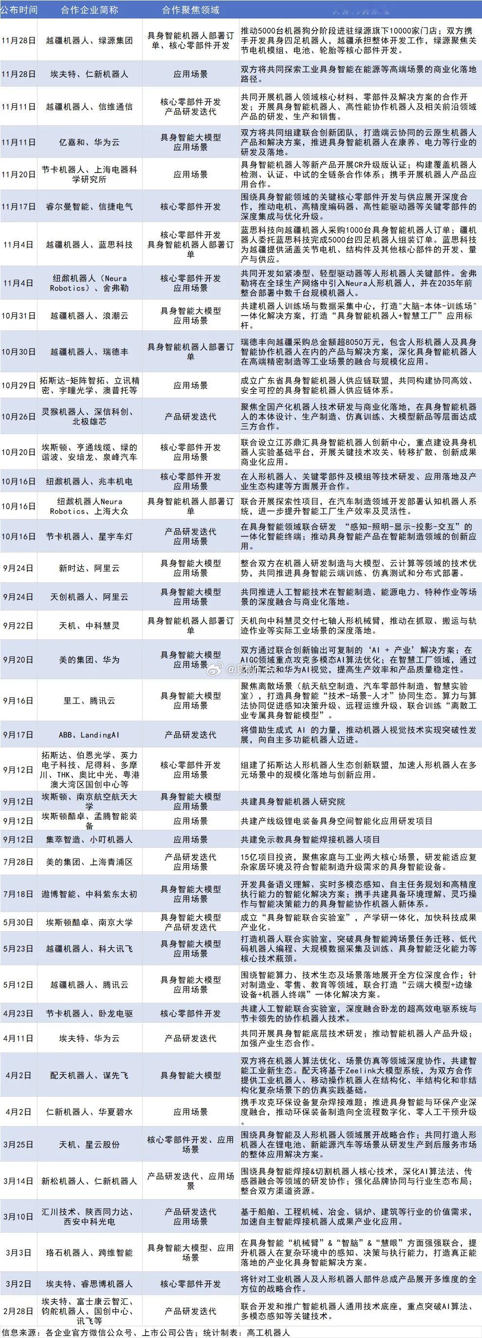 【大量工业机器人头部企业向具身智能进军】今年1-11月工业机器人本体企业达成的具