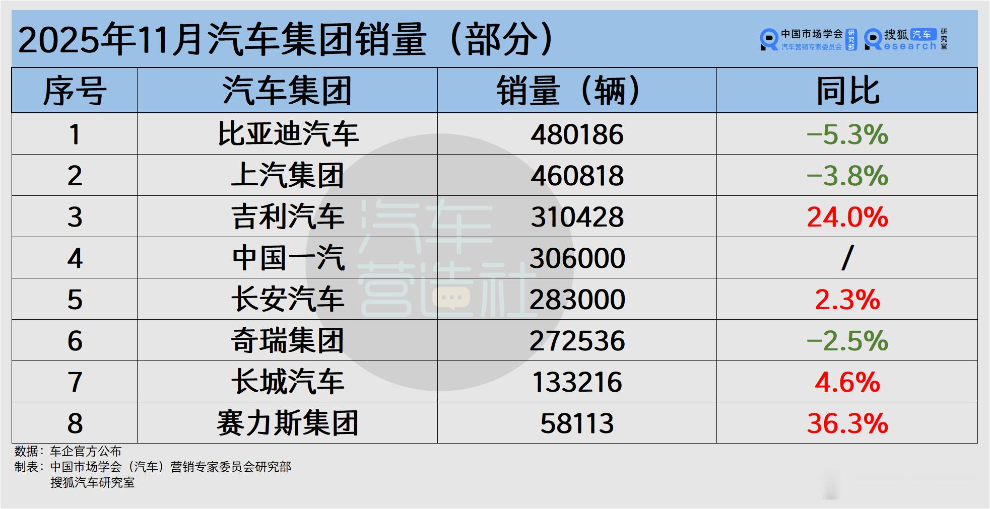 11月车市整体下滑吉利、赛力斯、零跑等仍创历史新高