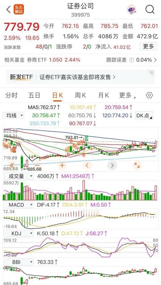 券商板块：有一个预期，始终没有改变！即目标位置832点。有一个策略，也没有改变！
