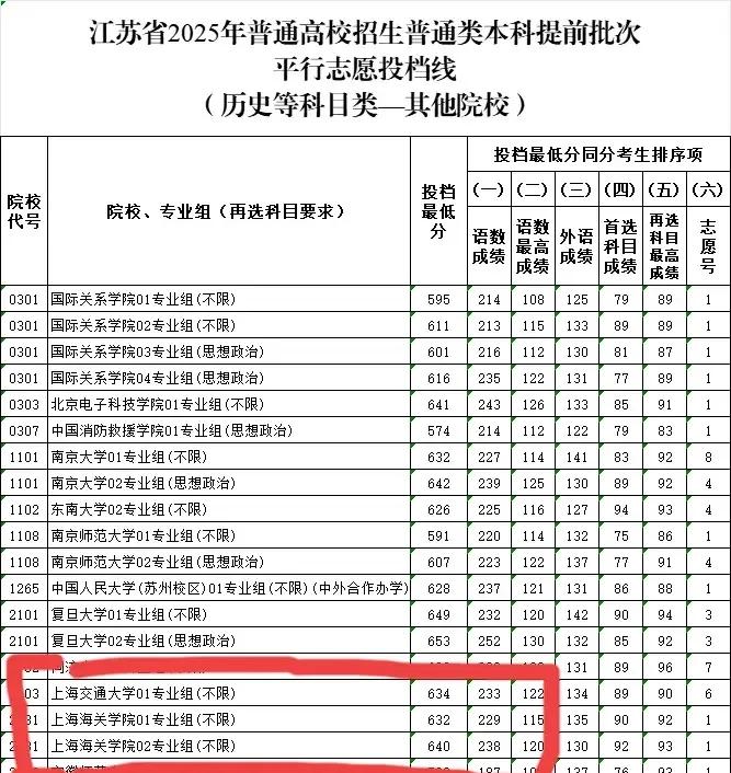 顶级学霸放弃名校，只为一个铁饭碗。上海海关学院录取线，竟然反超了上海交大。