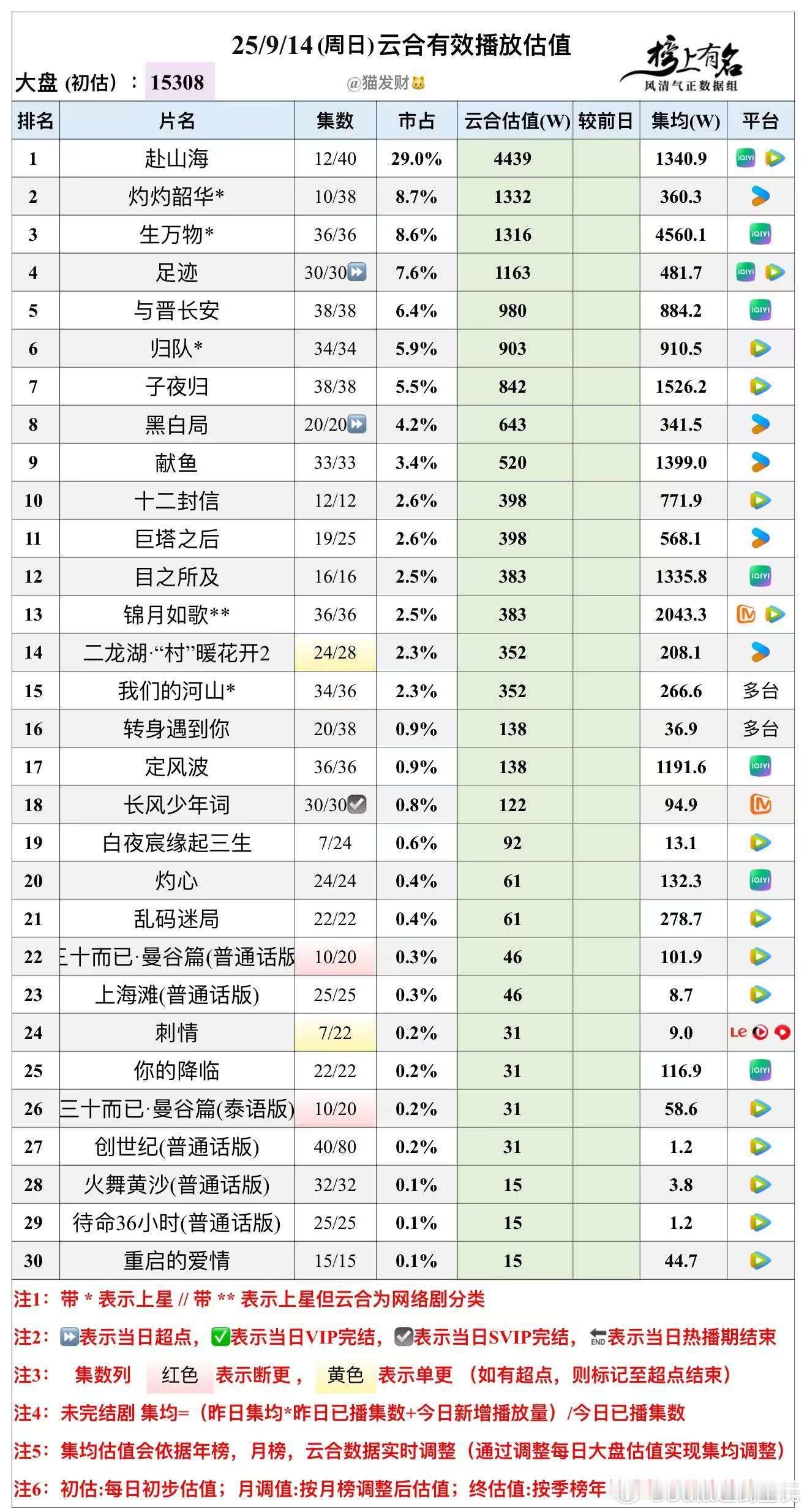 9.14云合播放量估值，大盘15308w🌴豆瓣榜上有名小组管理员：猫发财赴山海