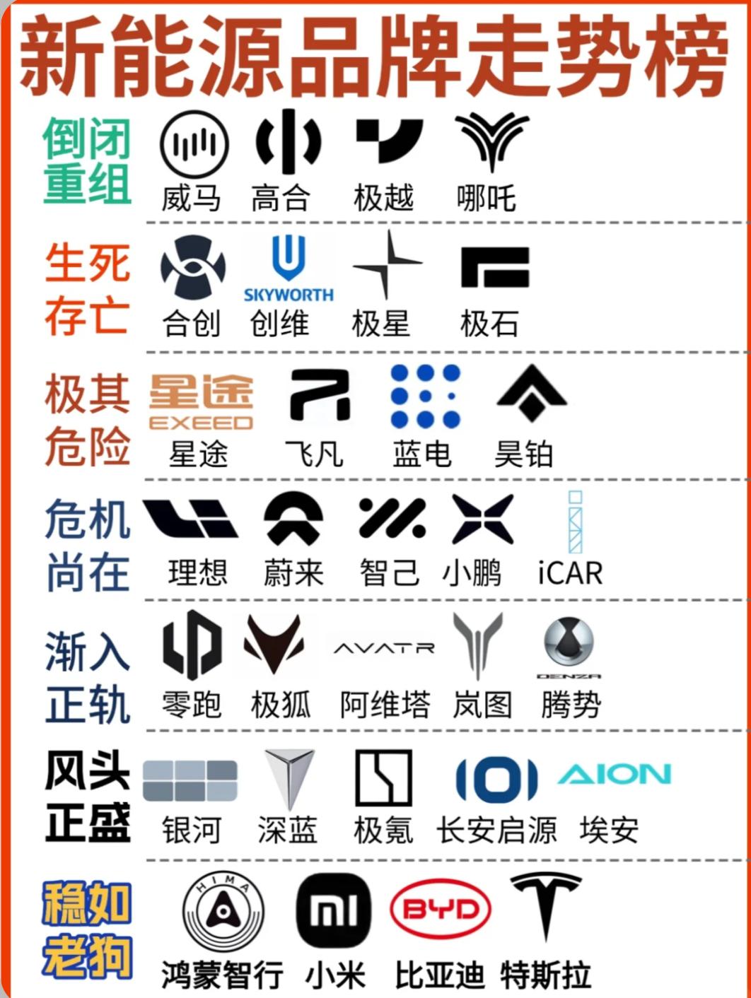 刷到这新能源品牌走势榜，突然懂朋友为啥都扎国产电车堆里了，看着就踏实。我揣10