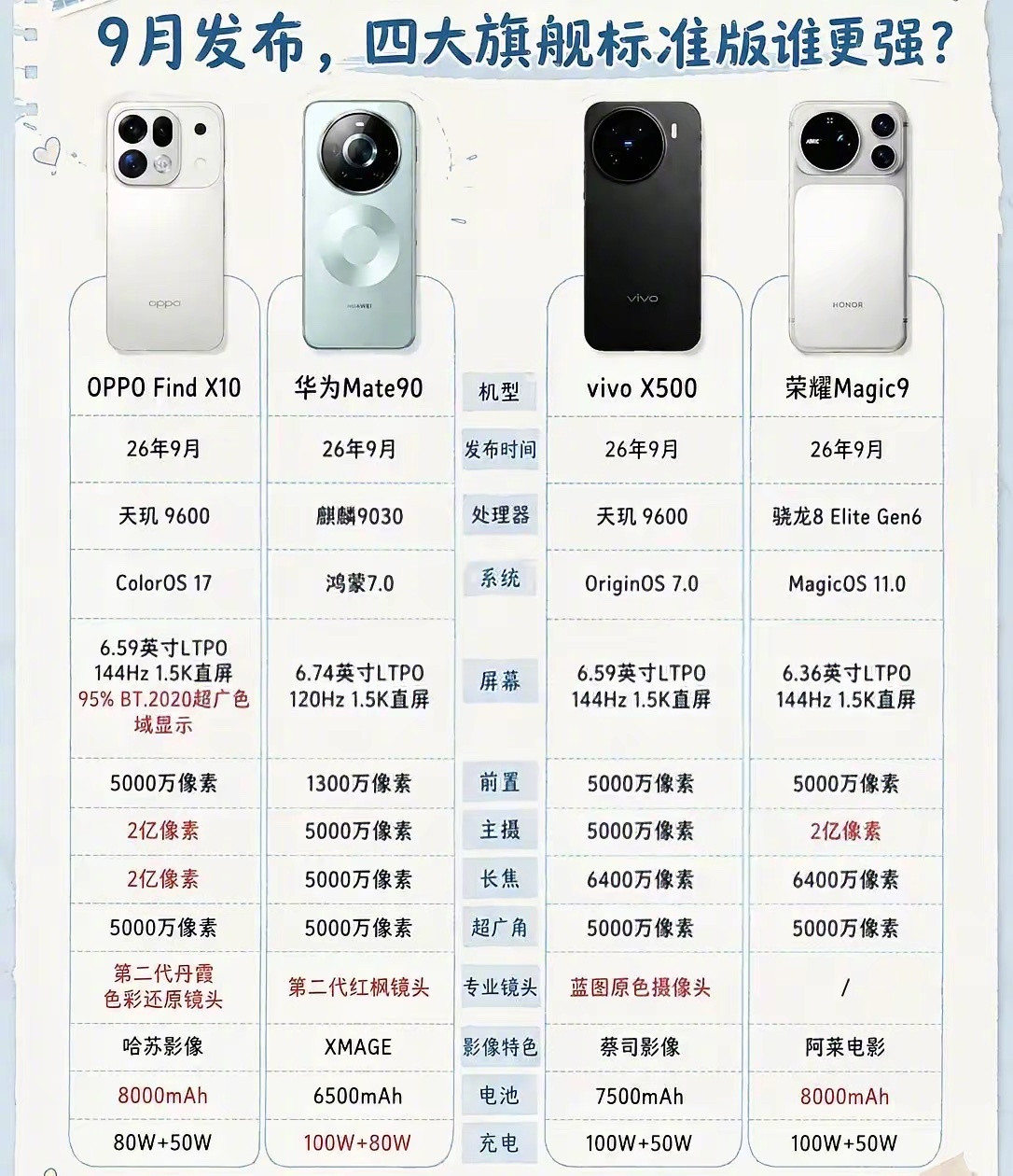 9月这四款旗舰手机你会选哪款！​​​
