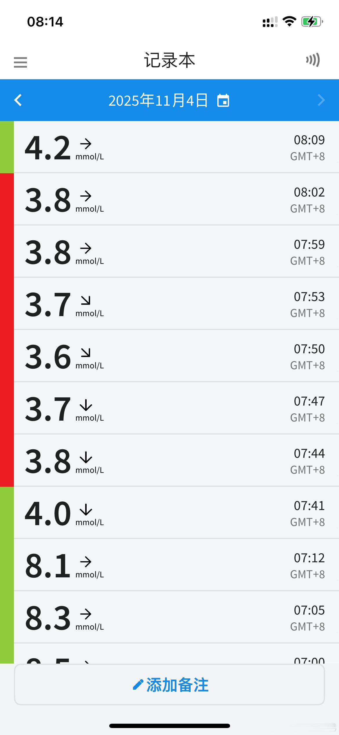 一不小心，把自己搞成低血糖了。不过没屁事儿1、糖尿病人，低血糖标准是4.0mm