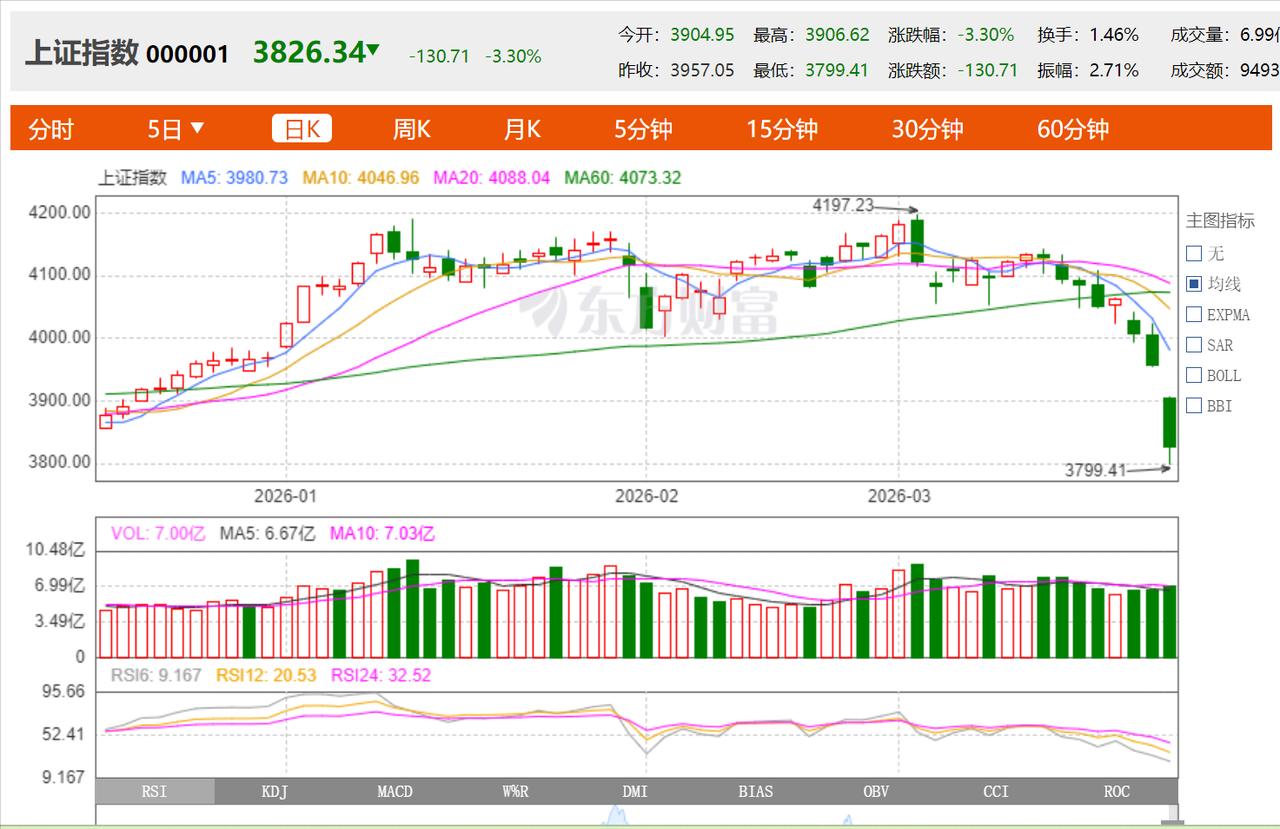 【破了！终于破3800点了】不用担忧，这次破点是好事情，只有破了才能消化掉恐
