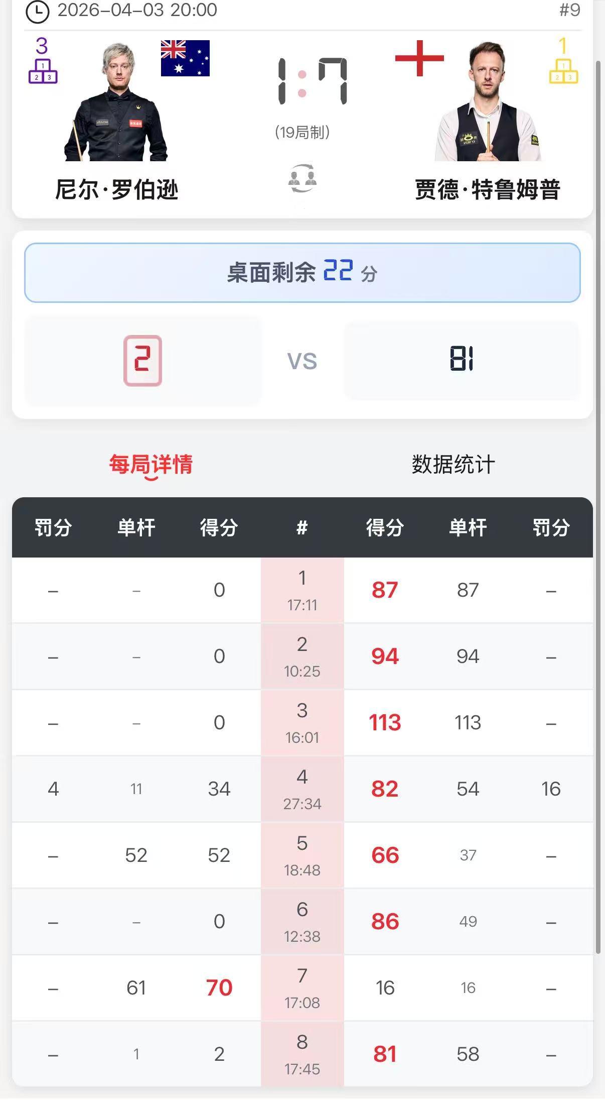 比赛几乎失去悬念，特鲁姆普7-1领先罗伯逊，结束第一阶段。前面3局，罗伯逊几