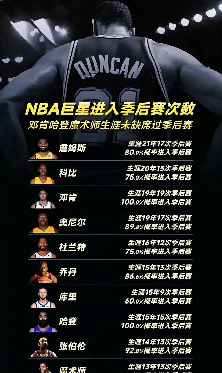 NBA超巨进入季后赛的次数​​​