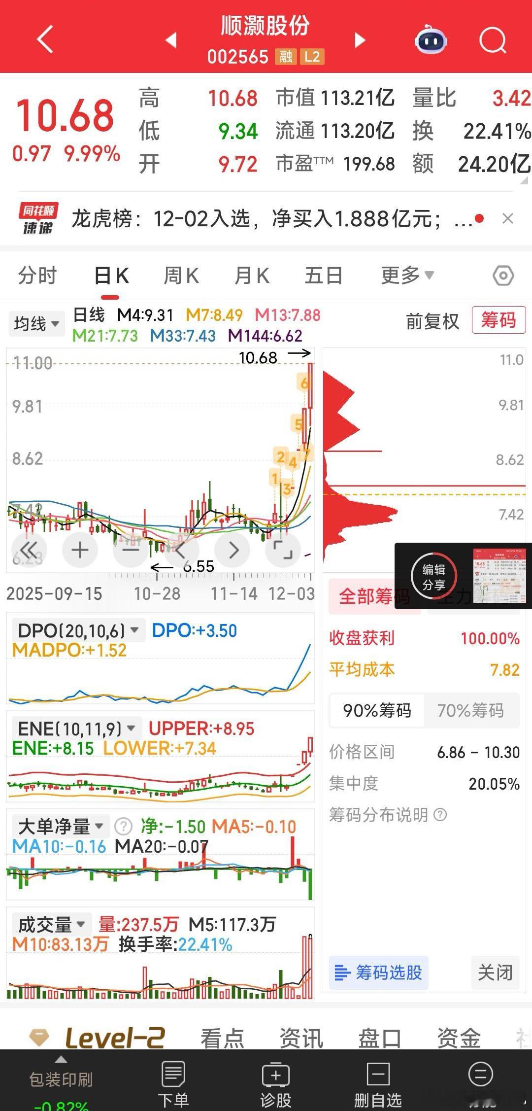 顺灏股份，涨停见好就收，因商业航天概念整体回落，独木难成林，不贪了。