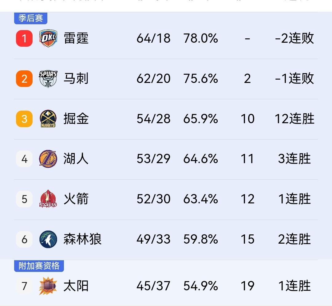 NBA常规赛落下帷幕，火箭上上签，掘金首轮与森林狼狭路相逢！就在刚才，25-