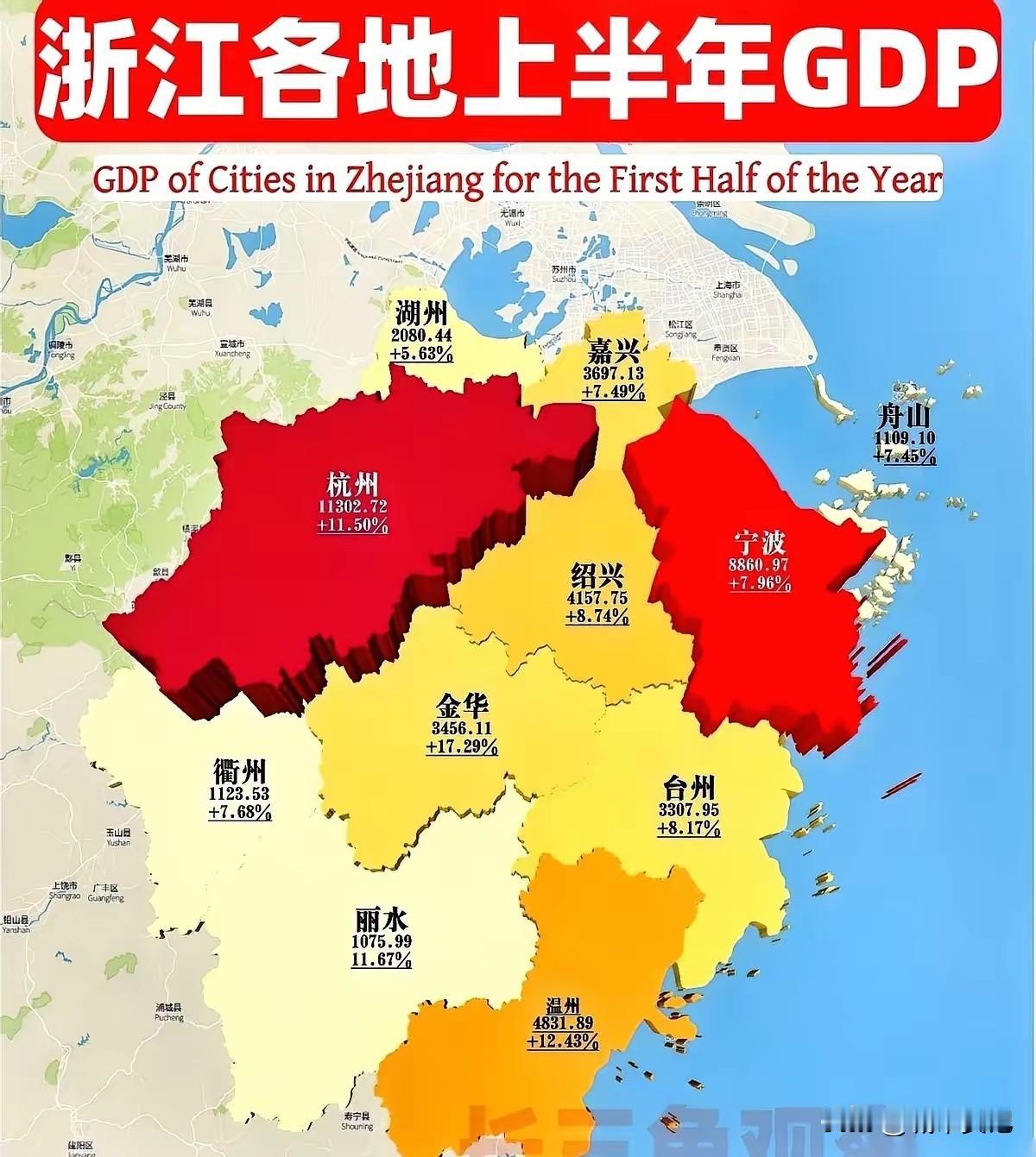 浙江上半年GDP出炉，金华这么猛么，增速干到17。浙江三巨头依然还是，杭州，宁
