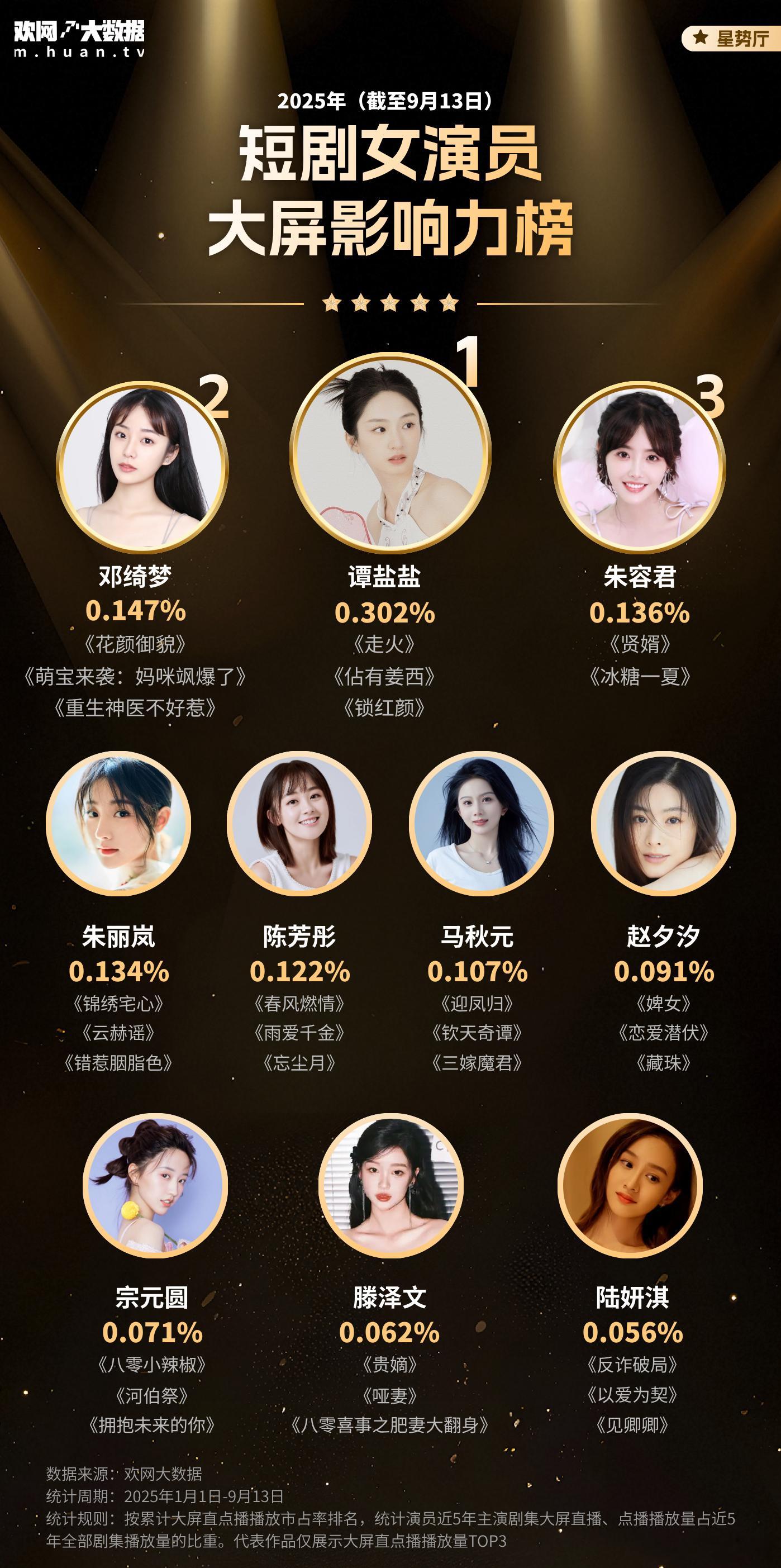 短剧男演员大屏影响力榜top10邓凯、陈寰、代高政、潘毅鸿、秦天宇、何健麒、于非