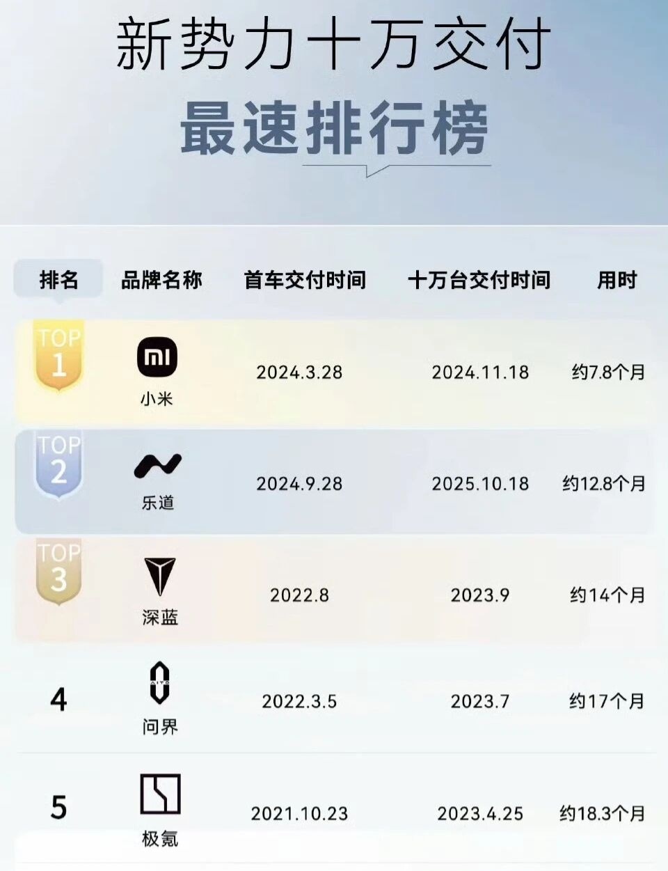 有一种速度叫乐道汽车速度[点赞]​​​