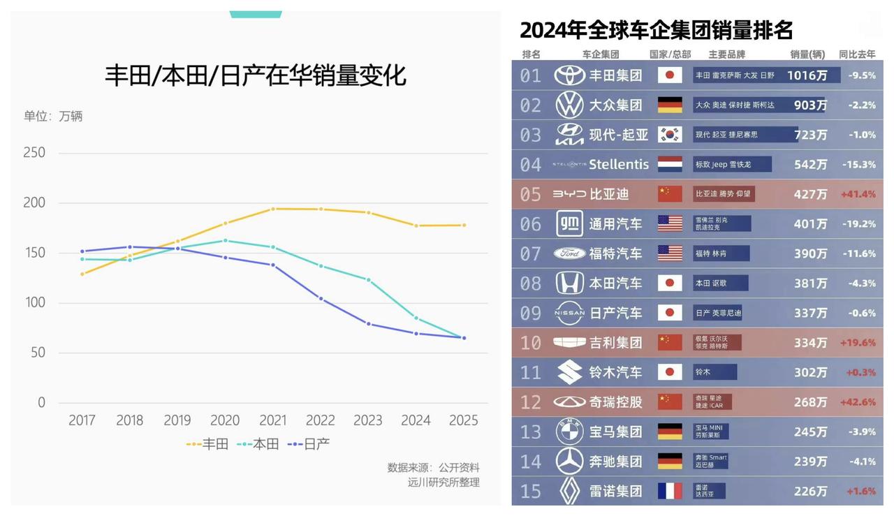 ✨2025年日本丰田全球销量1132万辆✨——2025年丰田中国销量为178