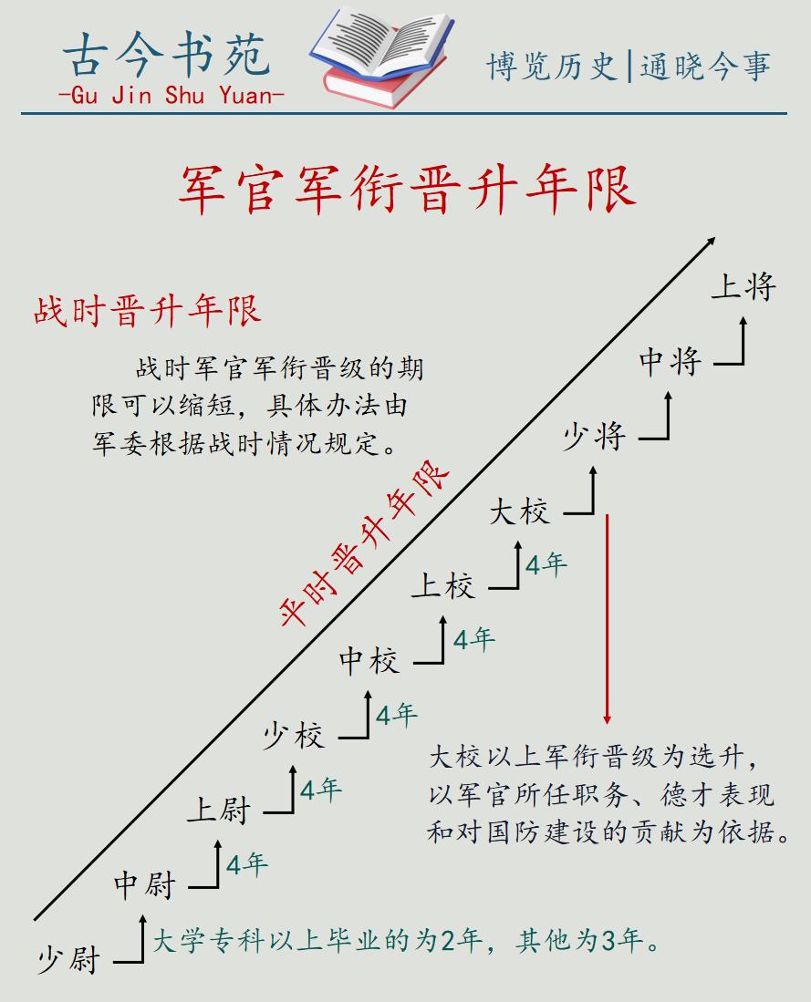 中国人民解放军——军官军衔的晋升年限一览图，晋升类型分为平时和战时。战时晋升的条