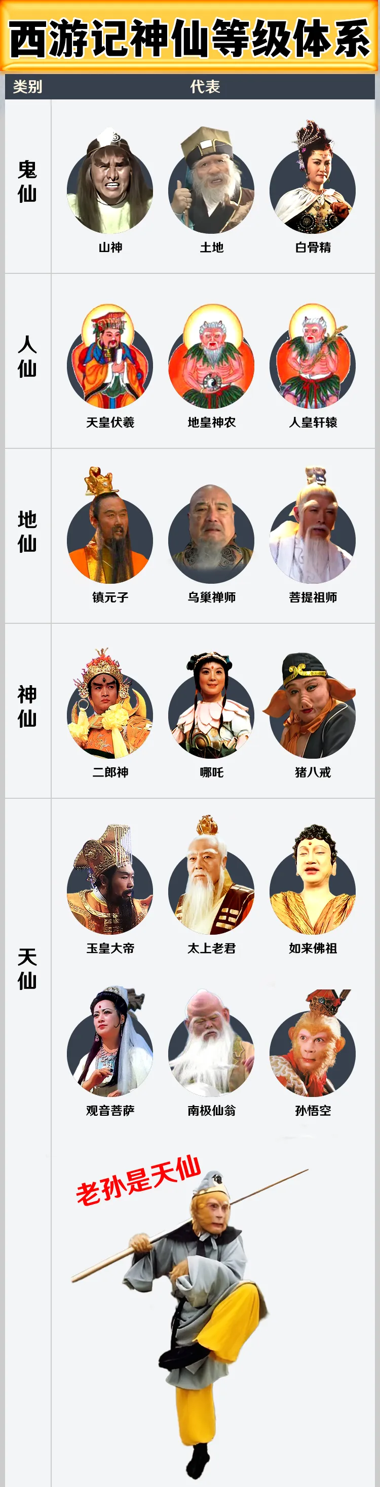不得不服，《西游记》里孙悟空达到的仙位。从一只野猴子到天仙，靠的是啥？敢拼敢