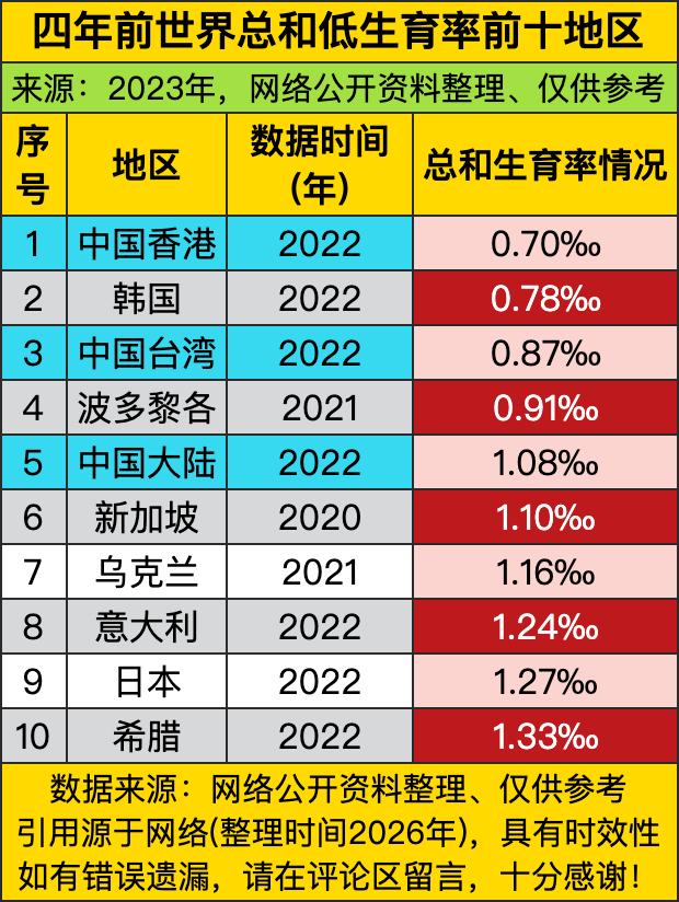 中国香港直接以0.7‰的数值稳稳蹲在榜首，把身后一众低生育地区甩得连尾灯都摸不着