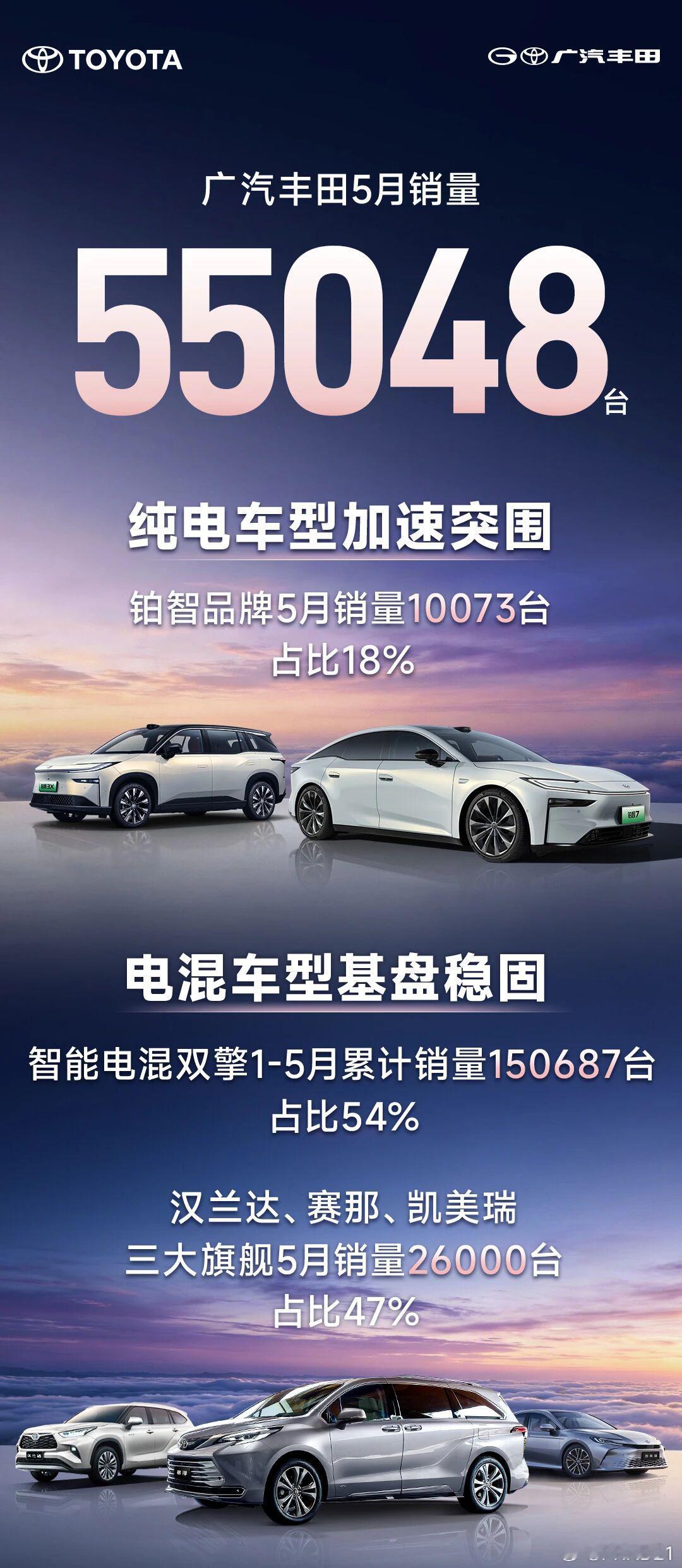 广汽丰田5月份还是挺平稳的，总销量55048辆，其中铂智销量10073台，占了1