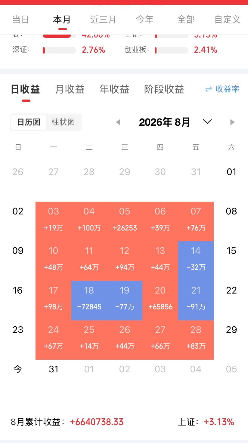 章建平二季度新进5只个股，百亿资金大举押注AI硬件！1、中际旭创，期末持仓市值约75亿元2、亨通光电