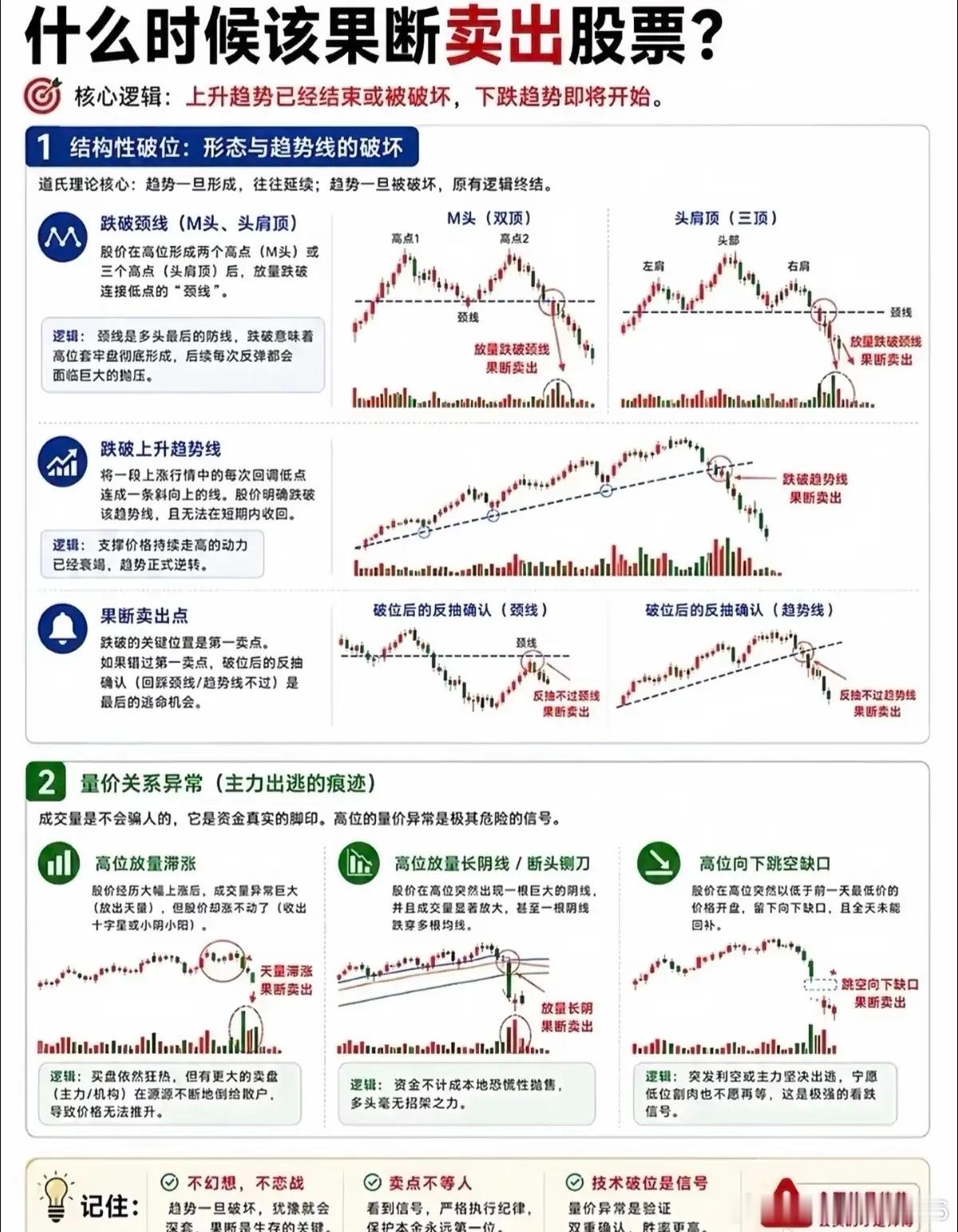 炒股亏钱大多不会卖！这几个卖出信号要记牢很多散户炒股，买的挺准，却栽在不会卖。M