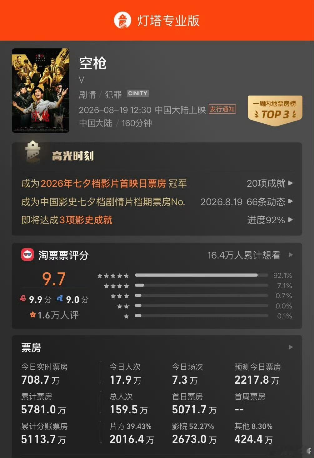 空枪豆瓣开分7.1分空枪豆瓣评分7.1电影《空枪》正在热映，豆瓣开分7.1！
