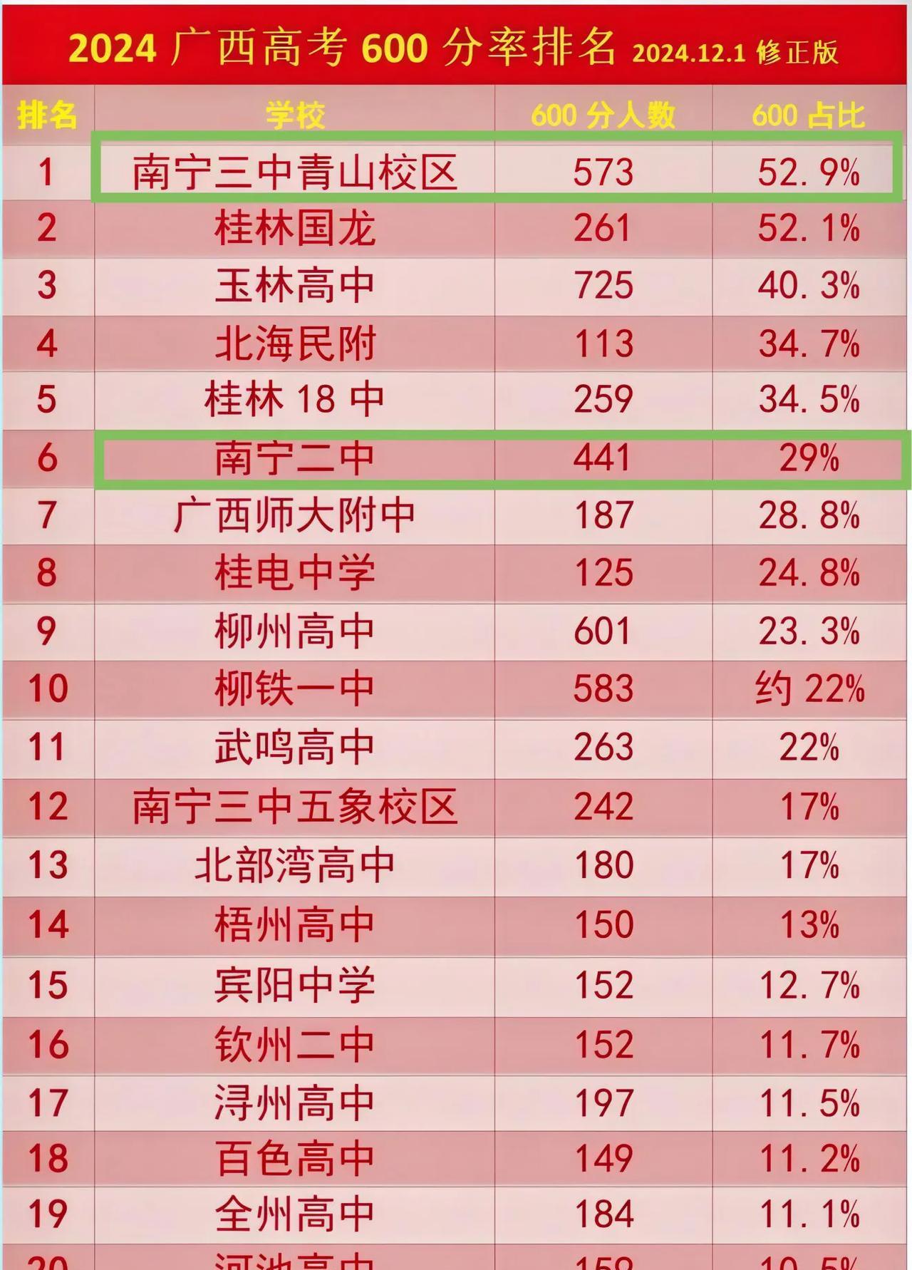 在很多南宁人的眼中南宁最好的高中就是南宁三中和南宁二中，这两所高中也是广西最牛的