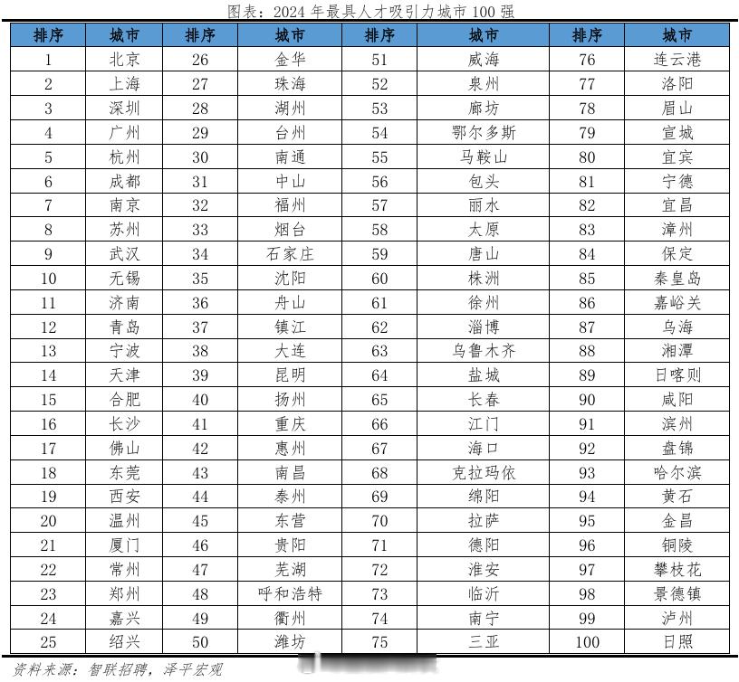 中国城市人才吸引力排名：2025
