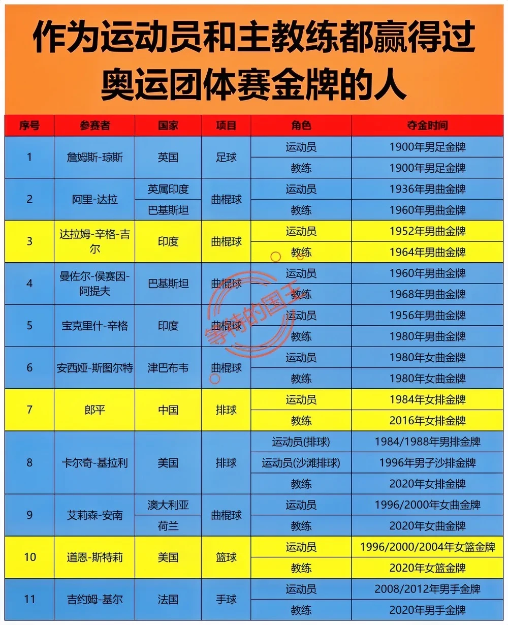 印度3人上榜。美国2人上榜。中国1人上榜