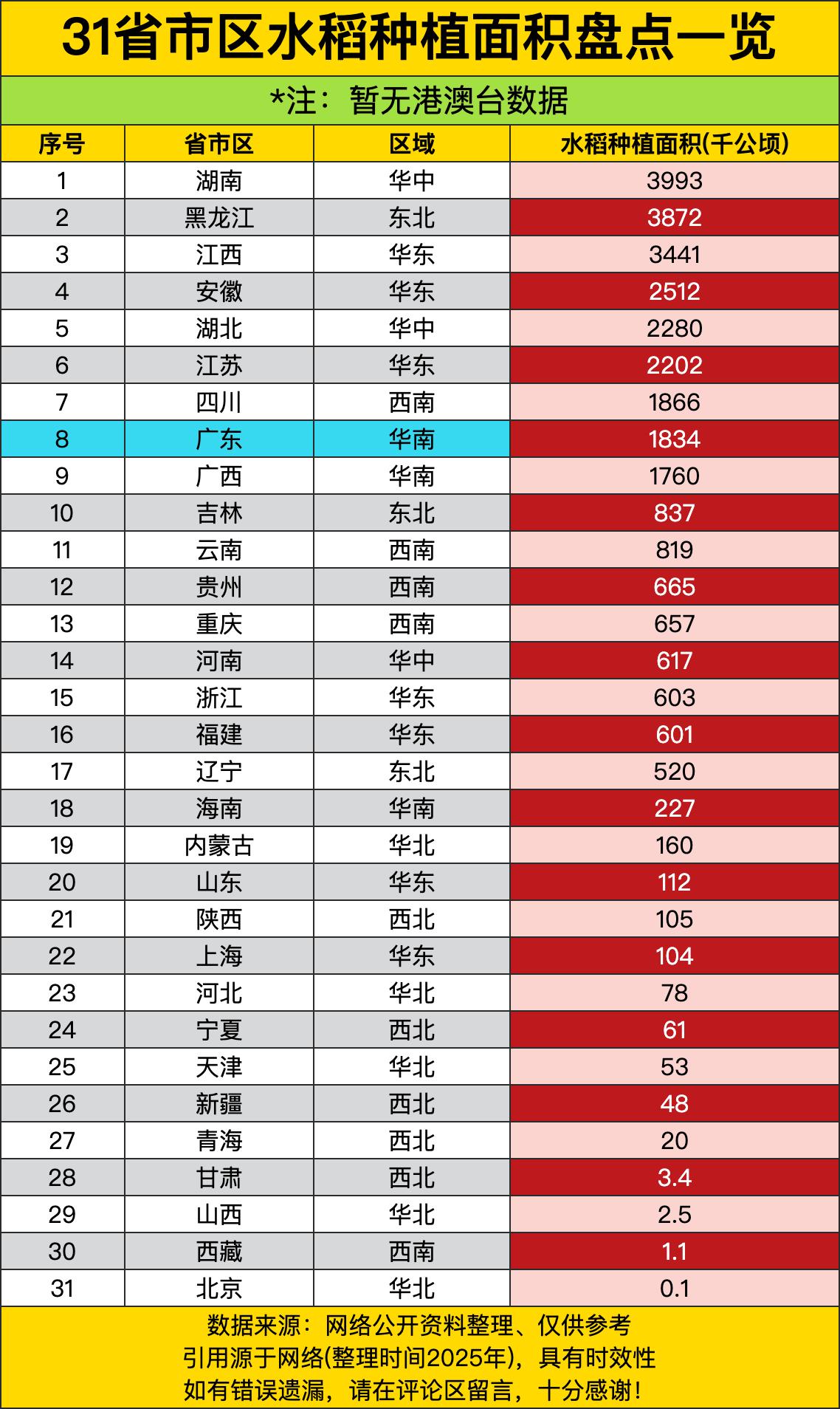 要说谁是中国水稻界的“扛把子”，湖南和黑龙江这俩老铁绝对是王不见王。一个3993