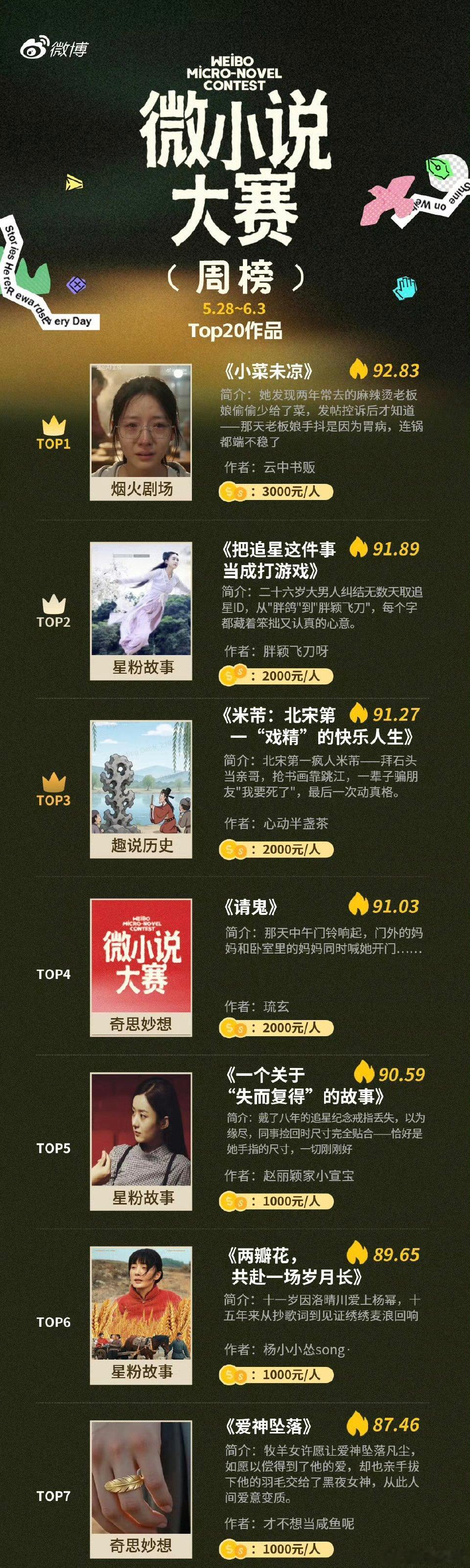 丽粉太热血了，微小说大赛又又又前五占二不过盯着丽粉的3000骂了一周，怎么这次连