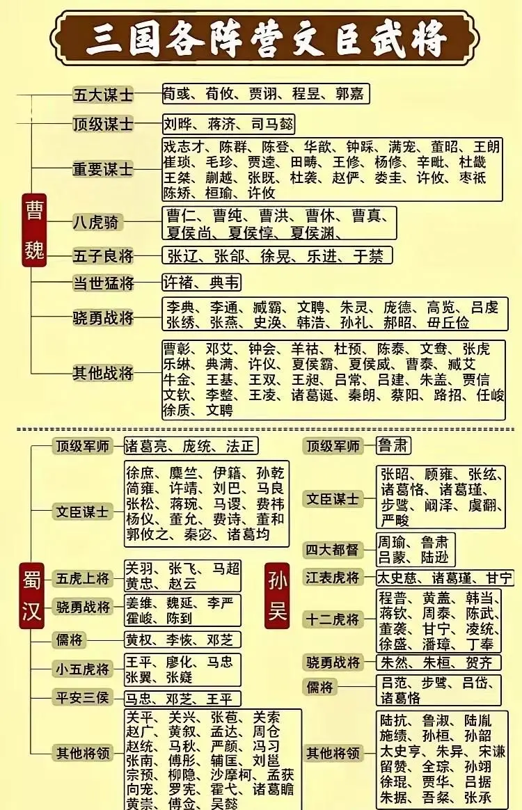 三国各阵营主要人物大全。
