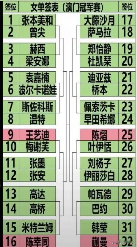 澳门冠军赛，王艺迪和陈幸同谁来狙击张本美和？蒯曼能否战胜削球老将？王艺迪和陈幸