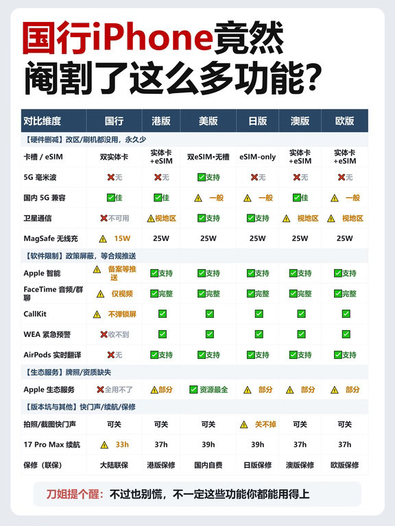 国行iPhone竟然阉割了这么多功能❓️一图说清