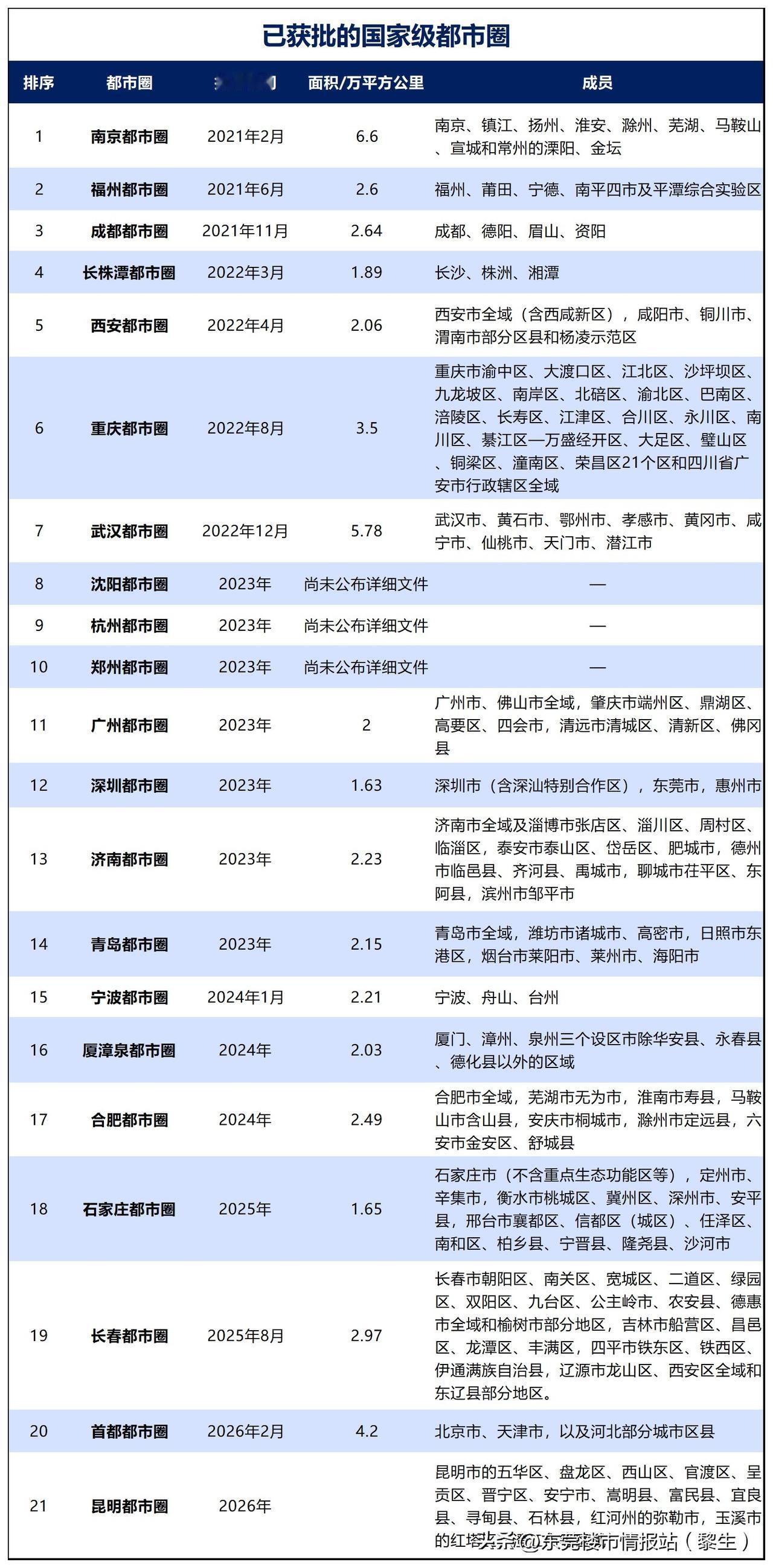 昆明都市圈，又增多一个国家都市圈昆明靠吞并了很多其他地州的县目前人口800多