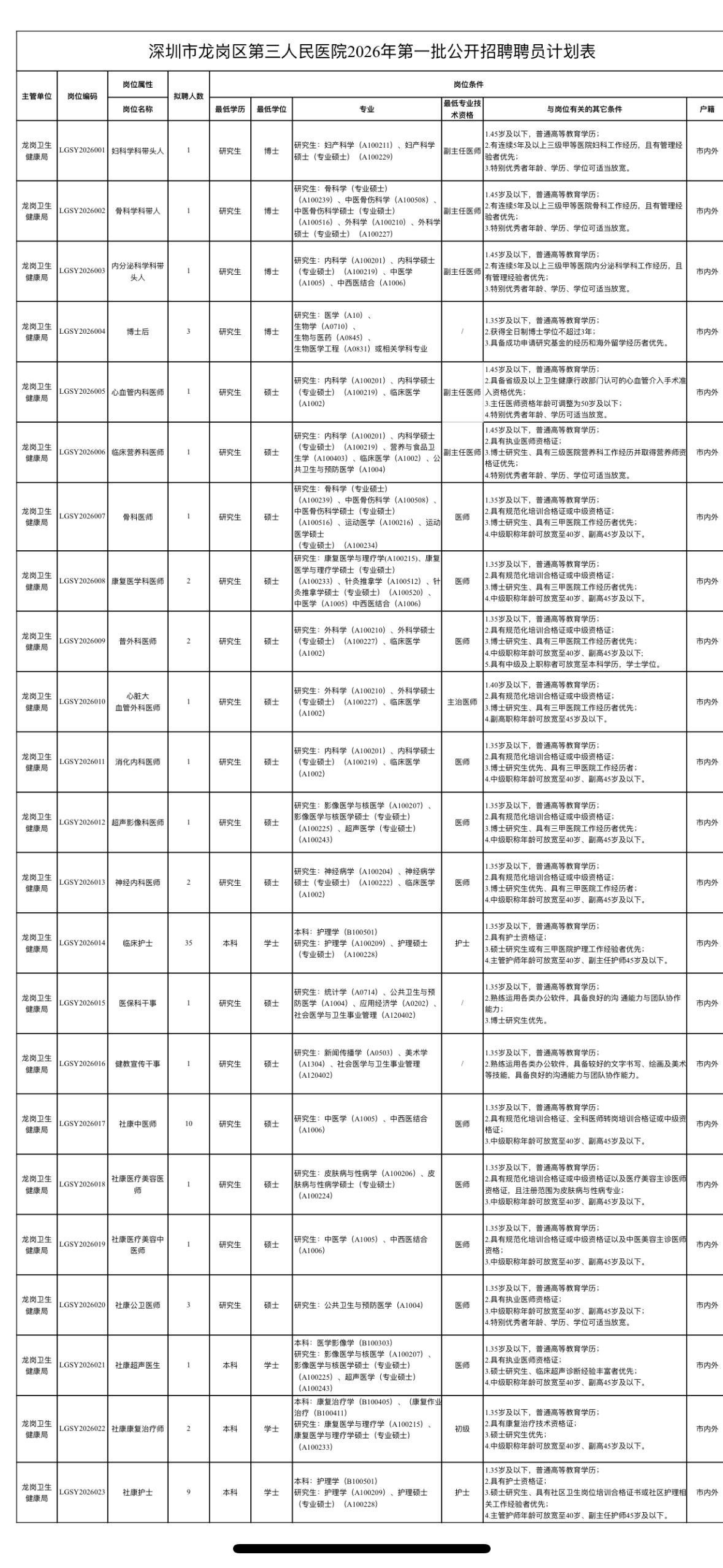 深圳龙岗三甲医院招84人！专科可报！🏥单位名称:深圳市龙岗区第三人民医院