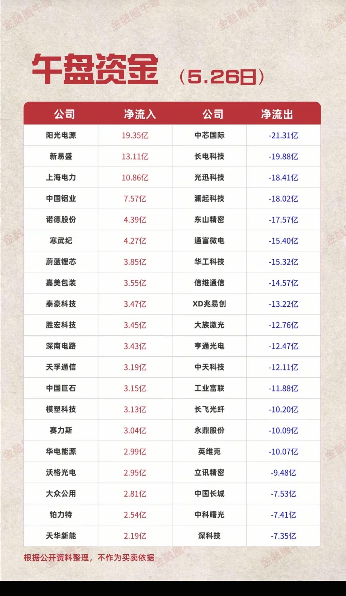 5.26周二主力大资金资金流向监测TOP20！资金抢筹：贵金属、证