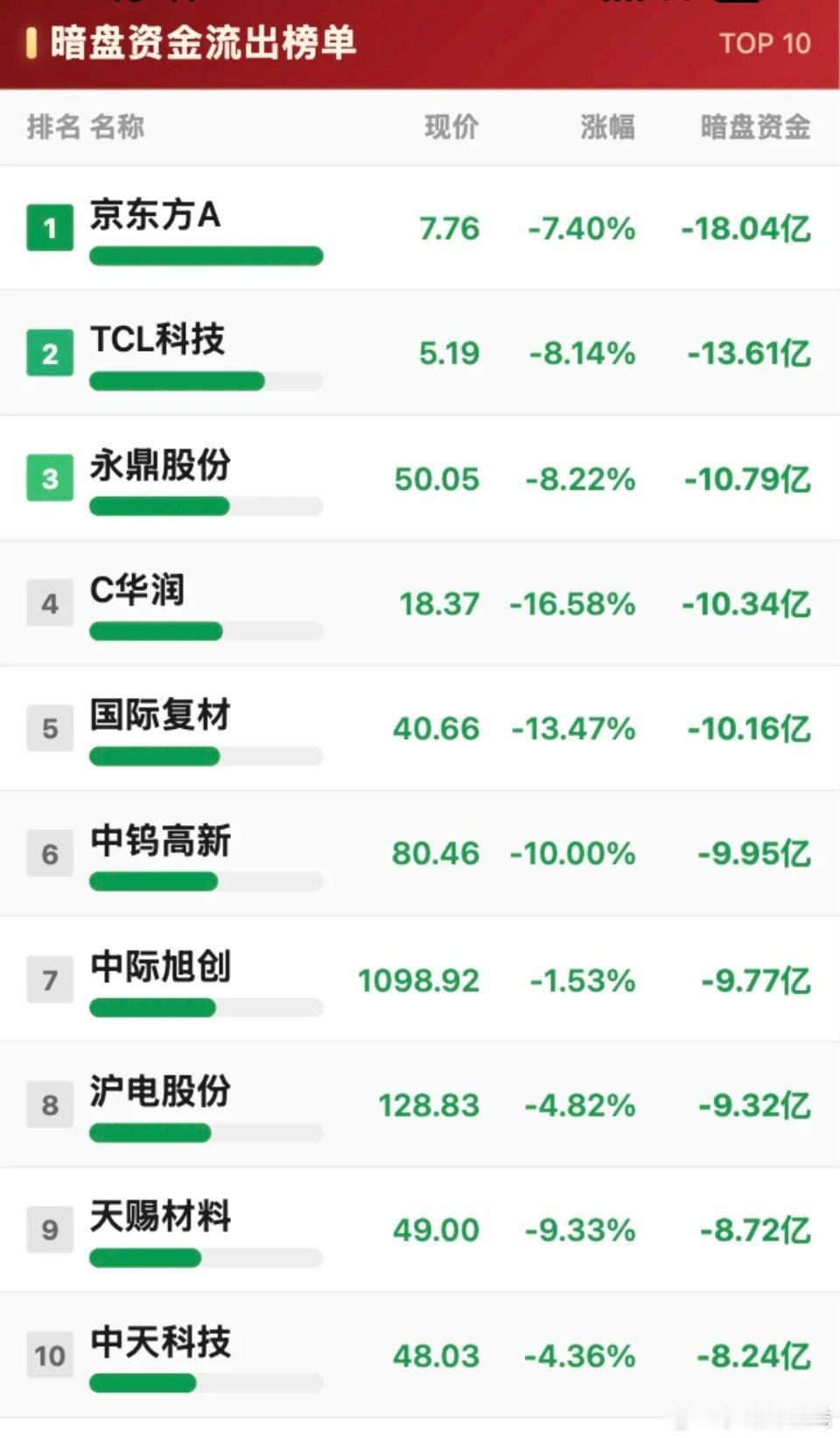 7月6日暗盘资金前十流入、流出数据反差明显：流入个股获资金大举进场，机构借机布局