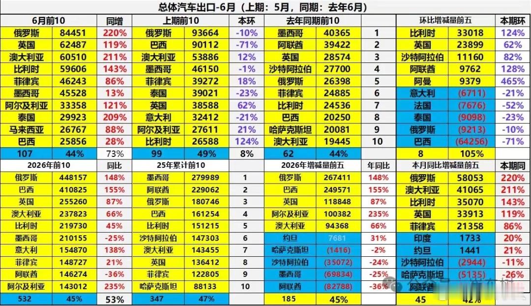 俄罗斯又重回中国车出口第一了！从乘联会最新数据看，2026年1-6月俄罗斯以44