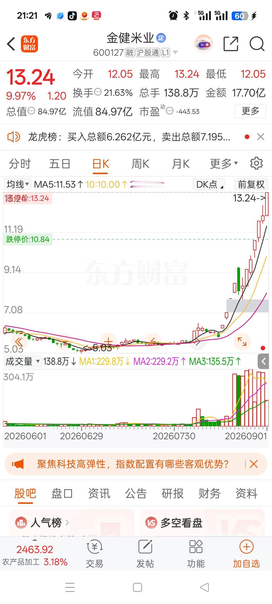 买金健米业，真是家里冒了青烟。七月份在五块六毛钱的价位，有人一咬牙掏出二十二