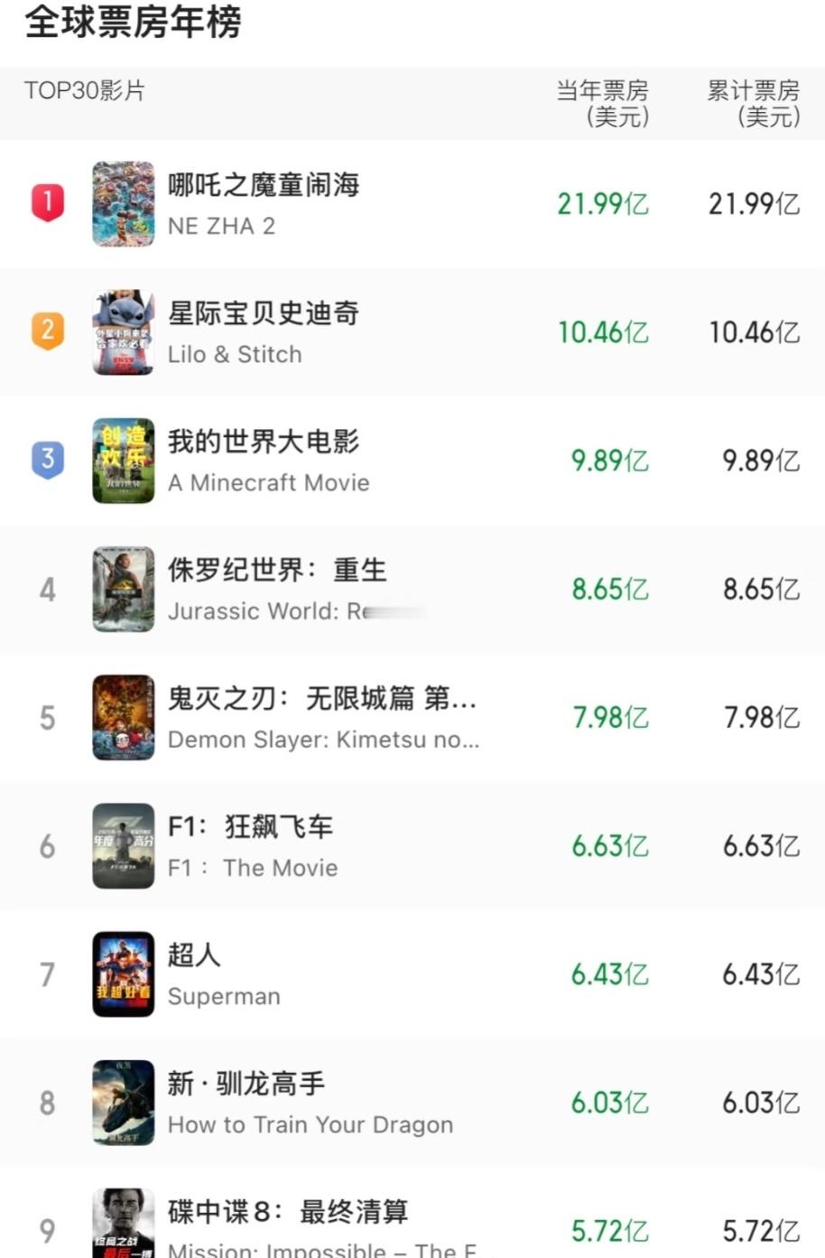 鬼灭之刃3天3.7亿票房，数据太好了。不过目前票房已呈显著下滑态势，市场热度快速