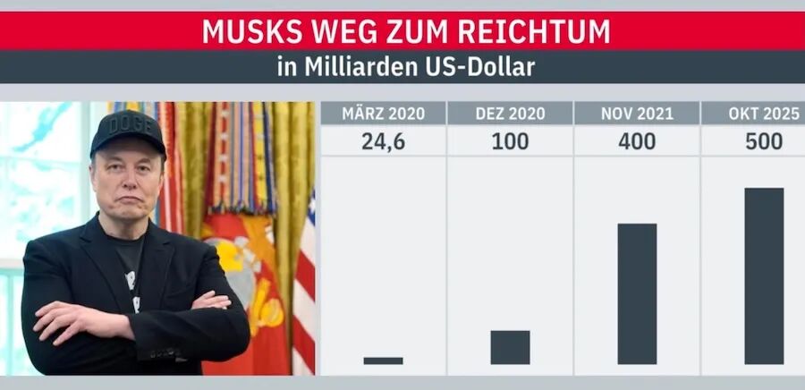 一个人, 6000亿美元: 马斯克刷新人类财富极限