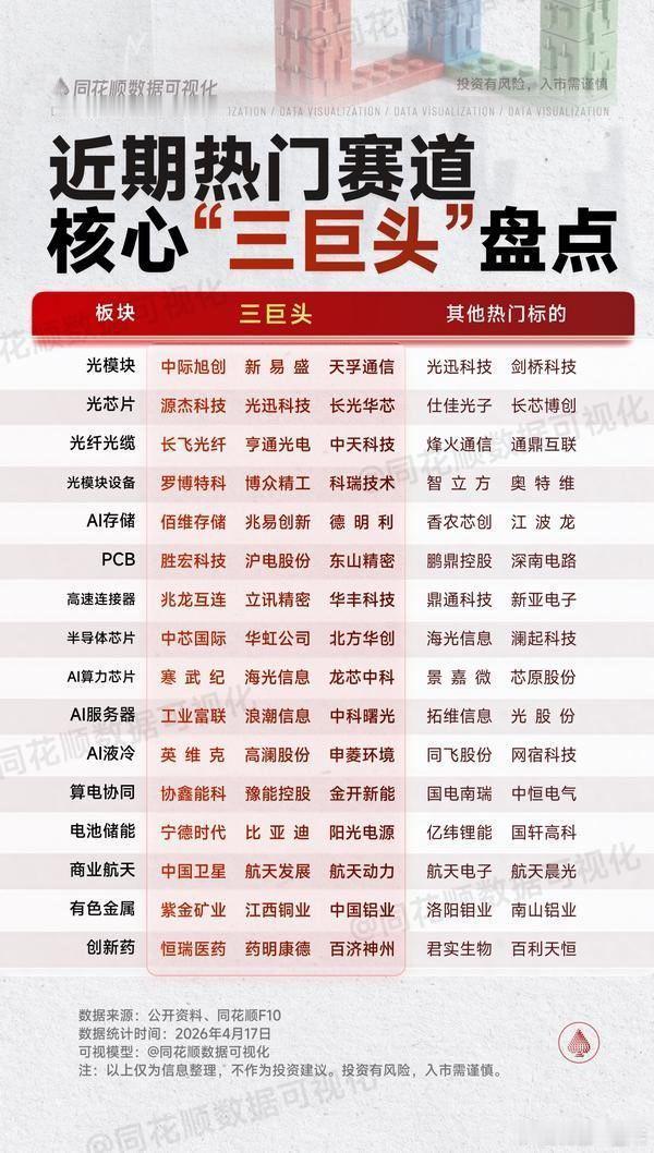 近期热门赛道核心股名单：